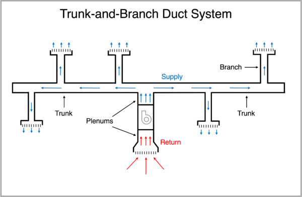 trunk-and-branch-duct-system